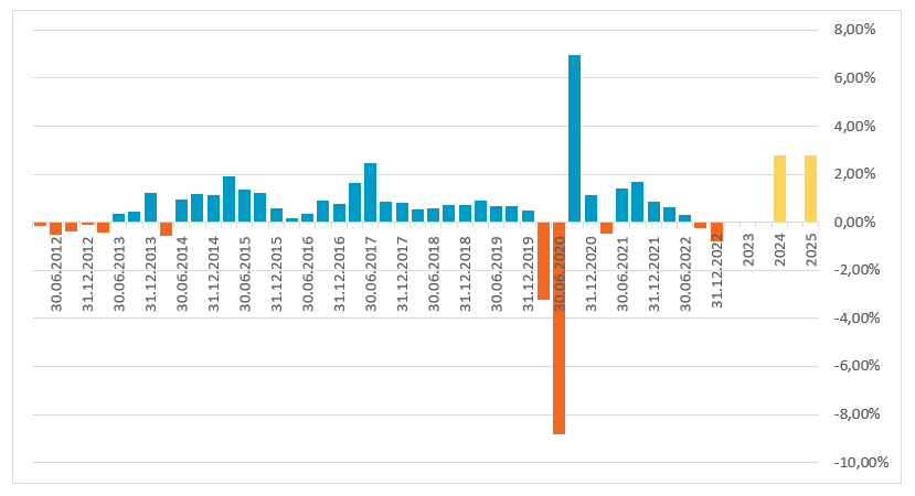 https://www.kreston.cz/media/annual-reports/graf-recese.png