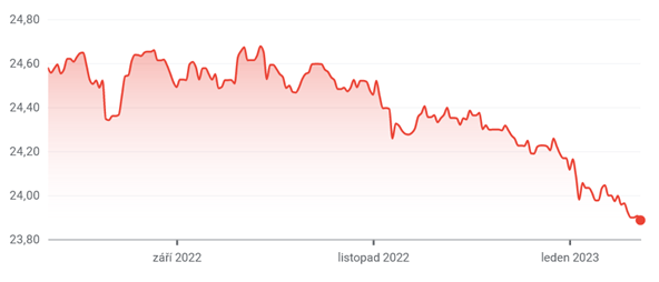 https://www.kreston.cz/media/annual-reports/graf-silna-koruna.png